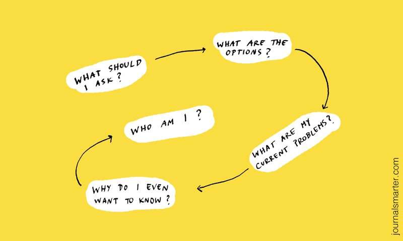 a link of questions each leading to each other