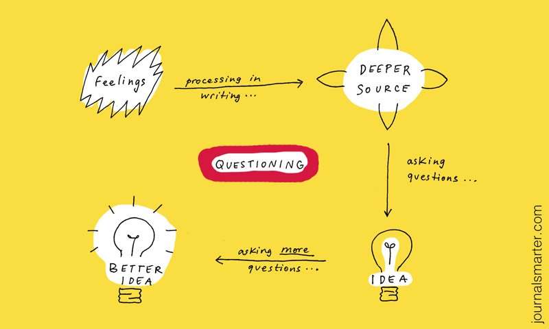 graph with different steps of a journaling process to question ideas